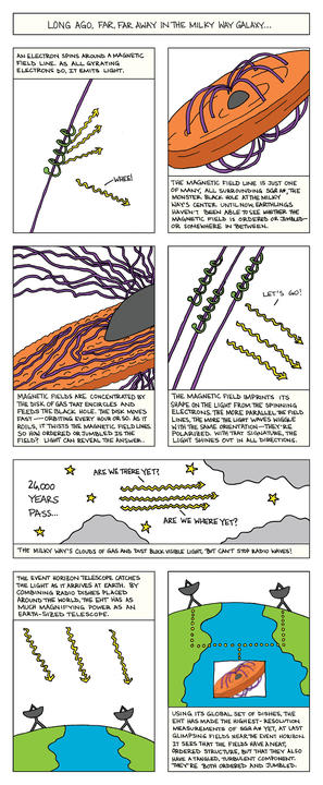 Comic strip showing path of light from edge of black hole to EHT