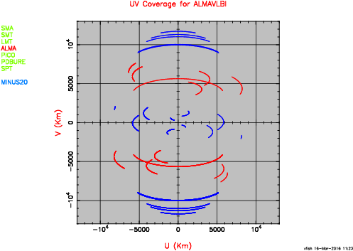 EHT+ALMA UV coverage at -20 deg. declination