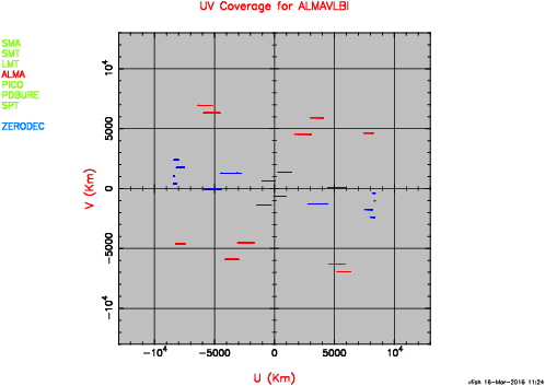 EHT+ALMA UV coverage at 0 deg. declination