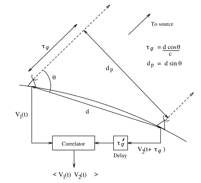 Diagram showing 2-element radio interferometer that achieves an angular resolution (or magnifying power) of λ/dp