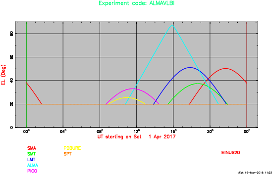 Source elevations at EHT sites for -20 deg. declination