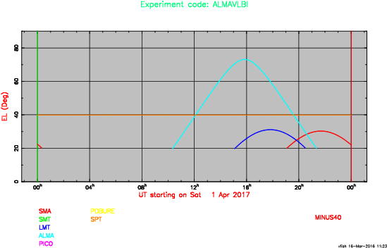 Source elevations at EHT sites for -40 deg. declination