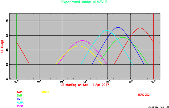 Source elevations at EHT sites for 0 deg. declination