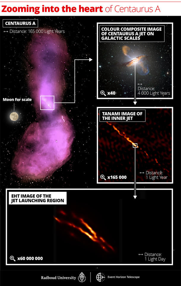 Collage of Centaurus A from the largest to the smallest scales
