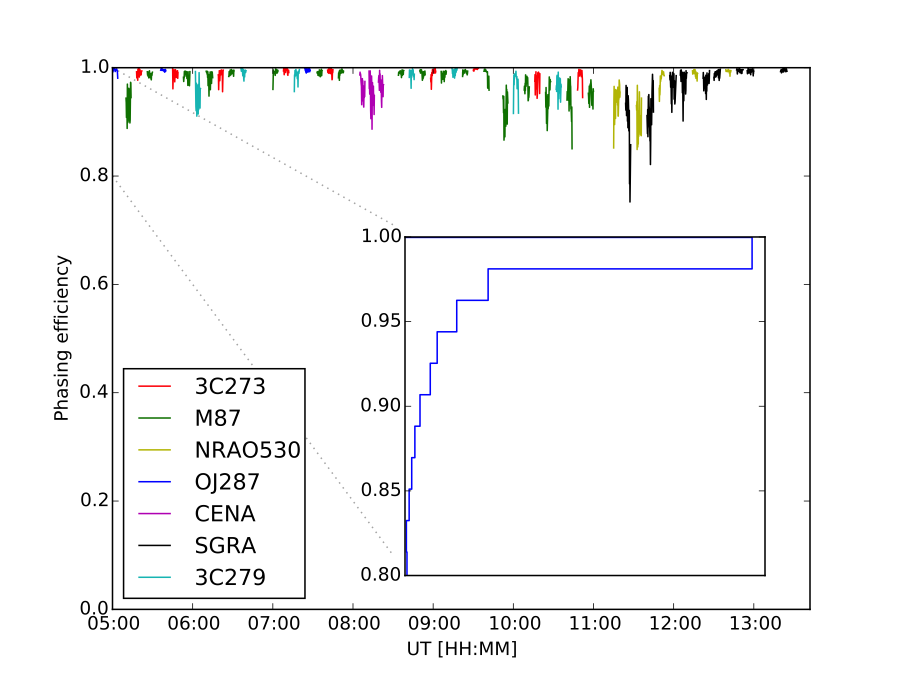 Plot showing the phasing efficiency of SWARM over a track during the 2016 EHT campaign.